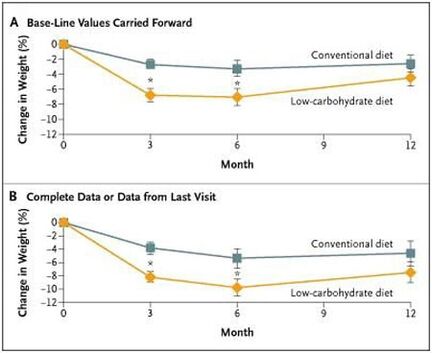 Body weight difference between keto and low-fat diets